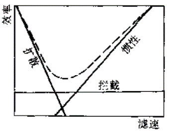 流速與效率的定性關系