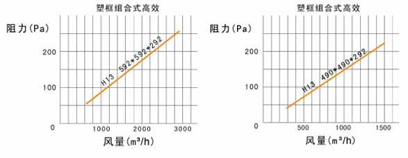 W型V型組合式高效過濾器風阻圖及運行條件